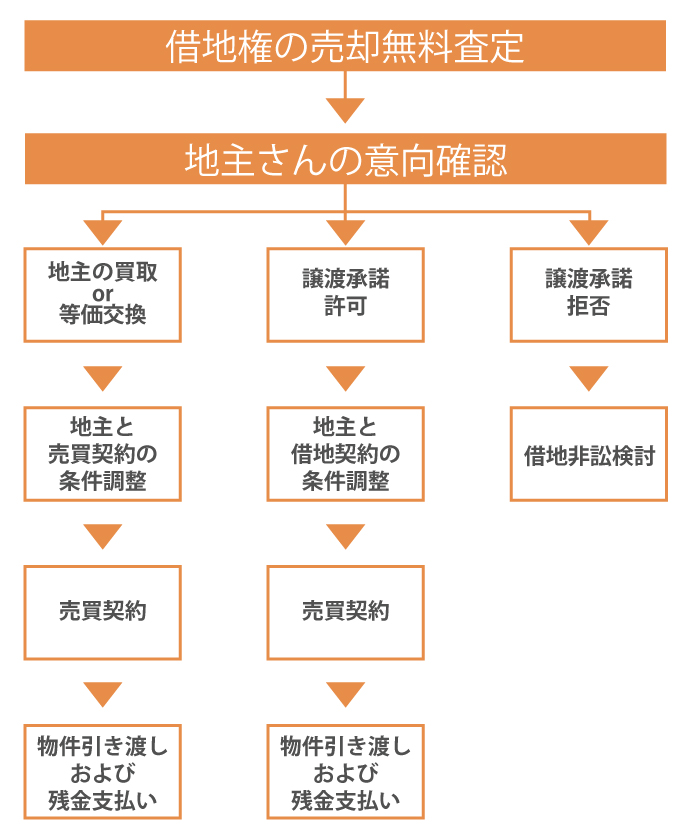 必見】借地権の売却ガイド：成功するための方法と手順を徹底解説！｜借地権相談所